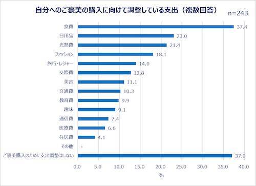 働く女性たちの夏のボーナスの使い道は？Qoo10が調査結果を発表！