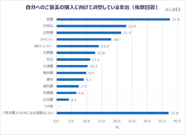 「働く女性たちの夏のボーナスの使い道は？Qoo10が調査結果を発表！」の画像