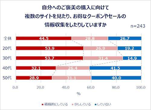 働く女性たちの夏のボーナスの使い道は？Qoo10が調査結果を発表！