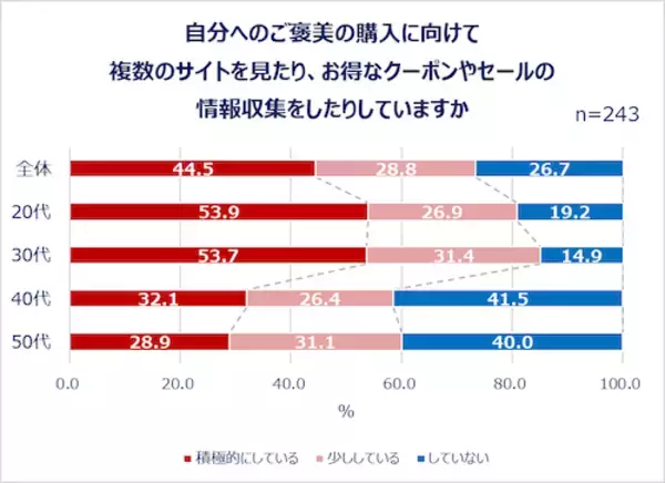 「働く女性たちの夏のボーナスの使い道は？Qoo10が調査結果を発表！」の画像
