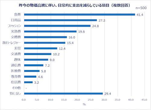 働く女性たちの夏のボーナスの使い道は？Qoo10が調査結果を発表！