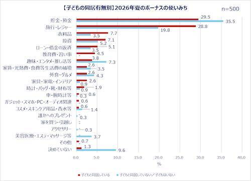 働く女性たちの夏のボーナスの使い道は？Qoo10が調査結果を発表！