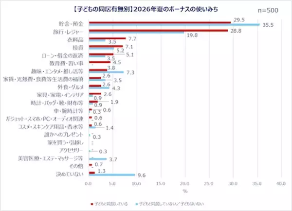 「働く女性たちの夏のボーナスの使い道は？Qoo10が調査結果を発表！」の画像