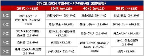 働く女性たちの夏のボーナスの使い道は？Qoo10が調査結果を発表！