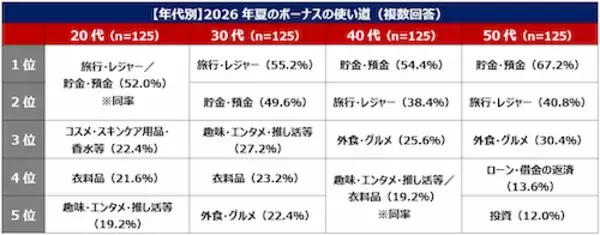 「働く女性たちの夏のボーナスの使い道は？Qoo10が調査結果を発表！」の画像