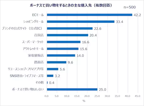 「働く女性たちの夏のボーナスの使い道は？Qoo10が調査結果を発表！」の画像