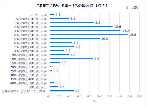 働く女性たちの夏のボーナスの使い道は？Qoo10が調査結果を発表！