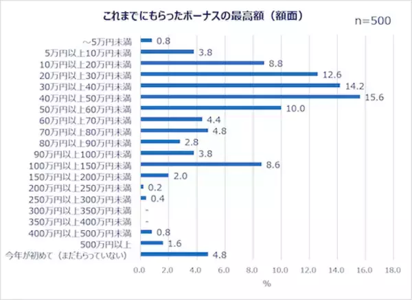 「働く女性たちの夏のボーナスの使い道は？Qoo10が調査結果を発表！」の画像