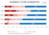「働く女性たちの夏のボーナスの使い道は？Qoo10が調査結果を発表！」の画像7