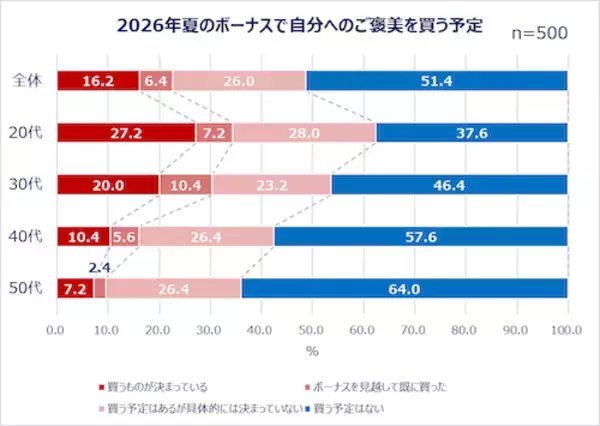 「働く女性たちの夏のボーナスの使い道は？Qoo10が調査結果を発表！」の画像