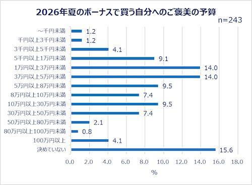 働く女性たちの夏のボーナスの使い道は？Qoo10が調査結果を発表！