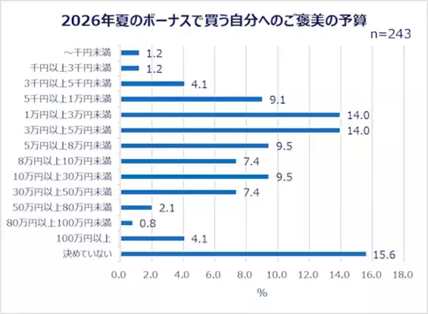 「働く女性たちの夏のボーナスの使い道は？Qoo10が調査結果を発表！」の画像