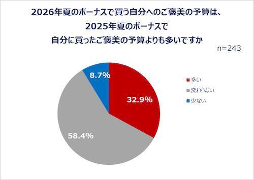 働く女性たちの夏のボーナスの使い道は？Qoo10が調査結果を発表！