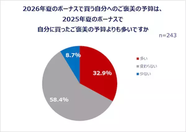 「働く女性たちの夏のボーナスの使い道は？Qoo10が調査結果を発表！」の画像