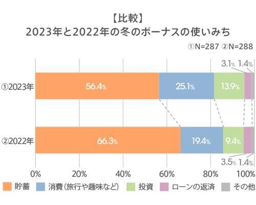 働く女性の「お金の意識」と「ボーナス・投資」事情は？