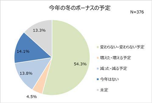 働く女性、コロナを経て堅実に!? お金への不安は…