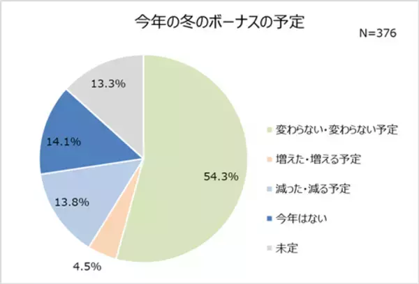 「働く女性、コロナを経て堅実に!? お金への不安は…」の画像