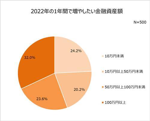 働く女性、コロナを経て堅実に!? お金への不安は…