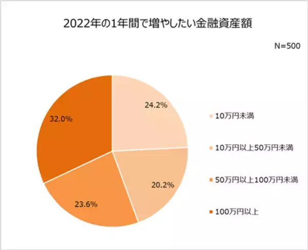 「働く女性、コロナを経て堅実に!? お金への不安は…」の画像