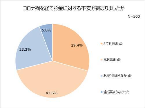 働く女性、コロナを経て堅実に!? お金への不安は…