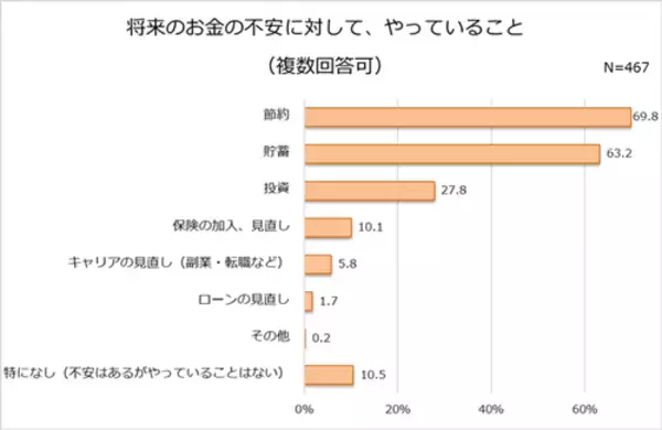 「働く女性、コロナを経て堅実に!? お金への不安は…」の画像
