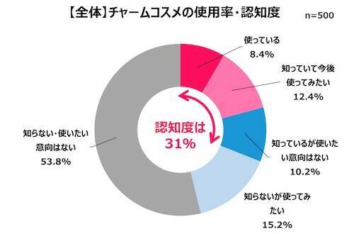 女性が買い物で重視していることとは？ Qoo10が調査