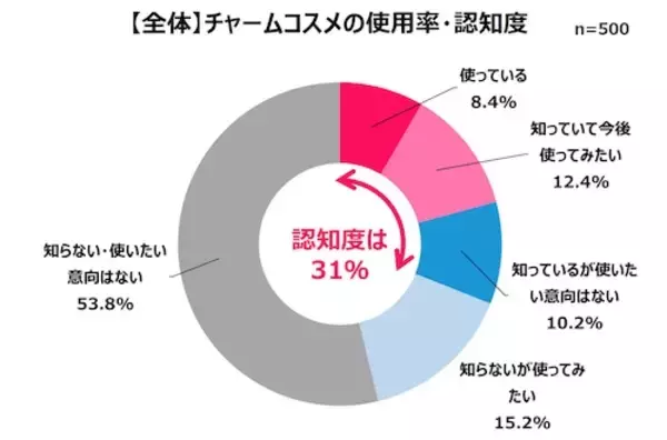 「女性が買い物で重視していることとは？ Qoo10が調査」の画像