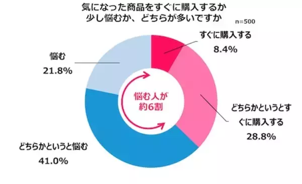 「女性が買い物で重視していることとは？ Qoo10が調査」の画像