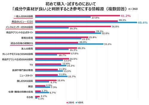女性が買い物で重視していることとは？ Qoo10が調査