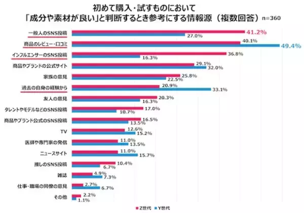 「女性が買い物で重視していることとは？ Qoo10が調査」の画像
