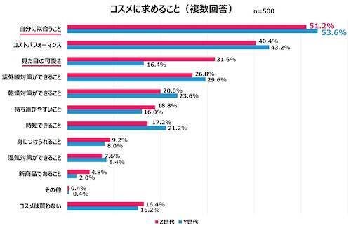 女性が買い物で重視していることとは？ Qoo10が調査
