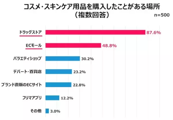 「女性が買い物で重視していることとは？ Qoo10が調査」の画像