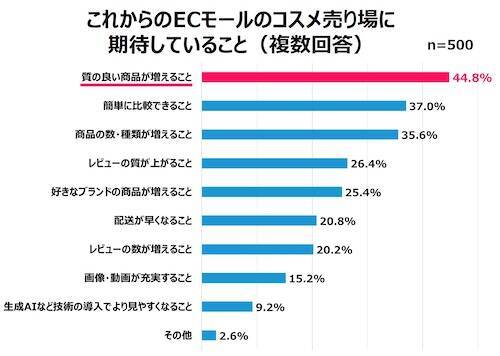 女性が買い物で重視していることとは？ Qoo10が調査