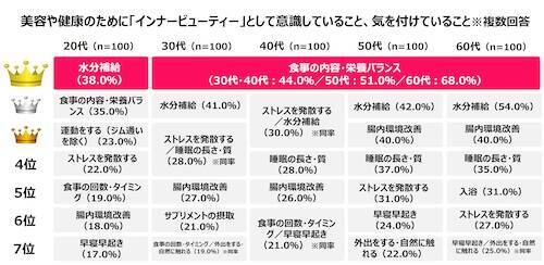 女性が買い物で重視していることとは？ Qoo10が調査