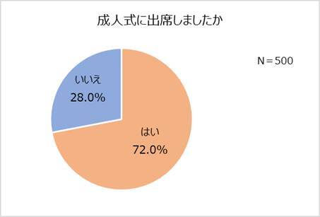 成人式実態調査 6人に1人が成人式不参加を後悔 22年1月5日 エキサイトニュース 成人式実態調査 6人に1人が成人式不参加を後悔 22年1月5日 エキサイトニュース