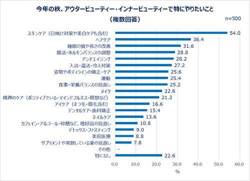 20～60代女性の最新美容事情…美容は外から？ 内から？