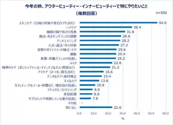 「20～60代女性の最新美容事情…美容は外から？ 内から？」の画像