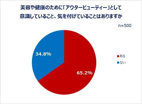 20～60代女性の最新美容事情…美容は外から？ 内から？