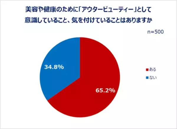 「20～60代女性の最新美容事情…美容は外から？ 内から？」の画像
