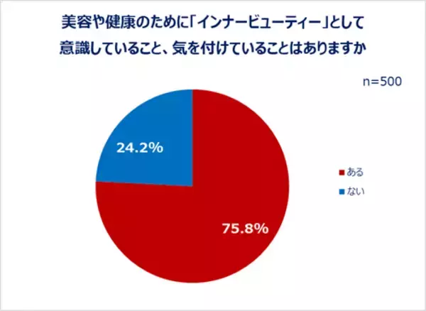 「20～60代女性の最新美容事情…美容は外から？ 内から？」の画像