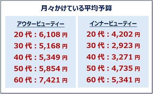 20～60代女性の最新美容事情…美容は外から？ 内から？