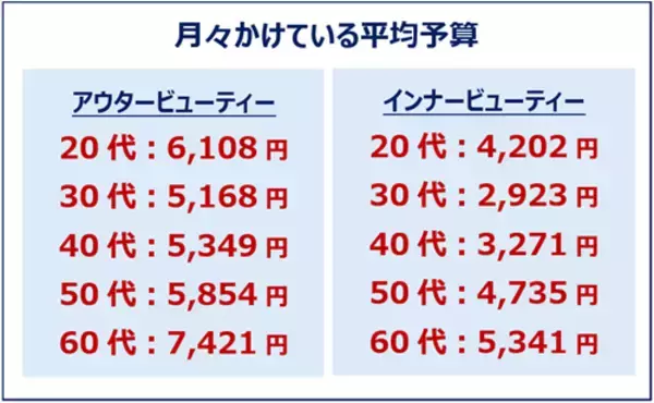 「20～60代女性の最新美容事情…美容は外から？ 内から？」の画像