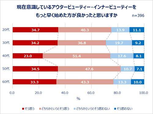 20～60代女性の最新美容事情…美容は外から？ 内から？