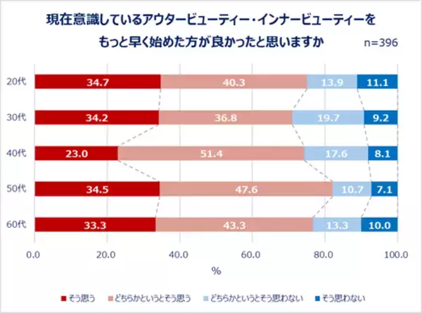 「20～60代女性の最新美容事情…美容は外から？ 内から？」の画像