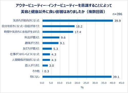 20～60代女性の最新美容事情…美容は外から？ 内から？
