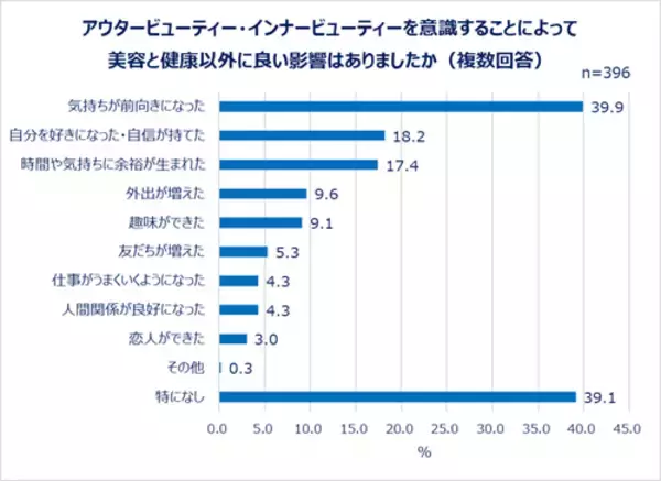 「20～60代女性の最新美容事情…美容は外から？ 内から？」の画像