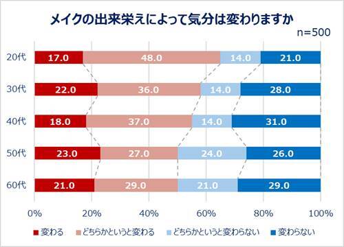 20～60代女性の最新美容事情…美容は外から？ 内から？