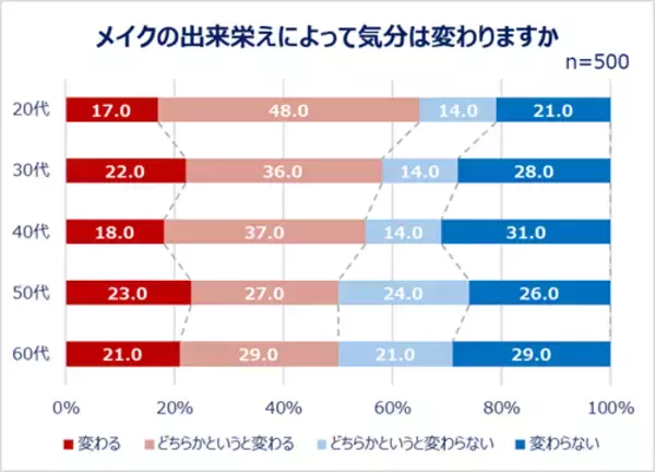 「20～60代女性の最新美容事情…美容は外から？ 内から？」の画像