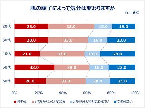 20～60代女性の最新美容事情…美容は外から？ 内から？