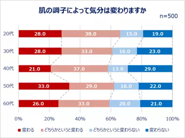 「20～60代女性の最新美容事情…美容は外から？ 内から？」の画像